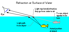 [Refraction at surface of water]