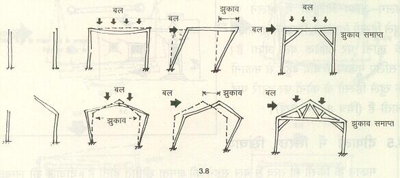 Manual In Hindi Bhukam Avrodhak Ghar Nirman Chapter 3