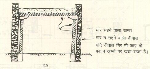 Manual In Hindi Bhukam Avrodhak Ghar Nirman Chapter 3