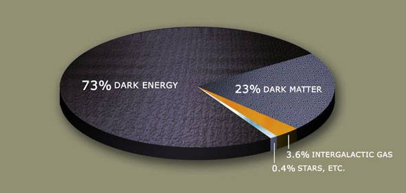 types of dark matter