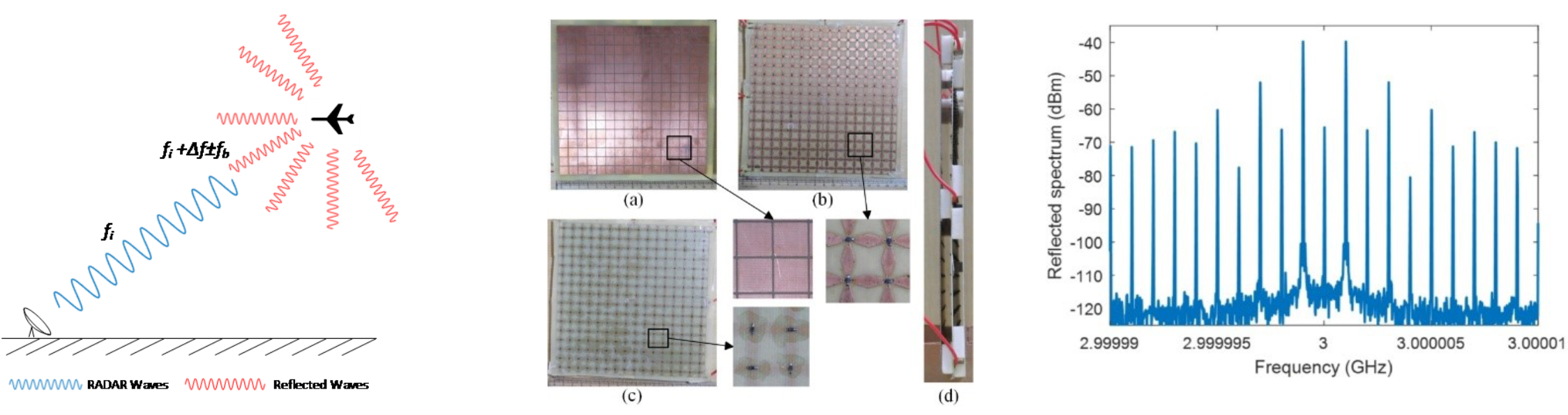 Active Tunable Electromagnetic Structure 