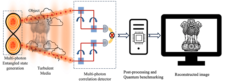 Design and Development of Quantum Entanglement-enhanced Imaging Systems 