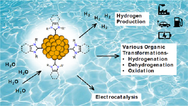Hydrogen Production from Water Catalyzed by Functionalized N-heterocyclic carbene (NHC) - stabilized Nanoparticles and beyond 