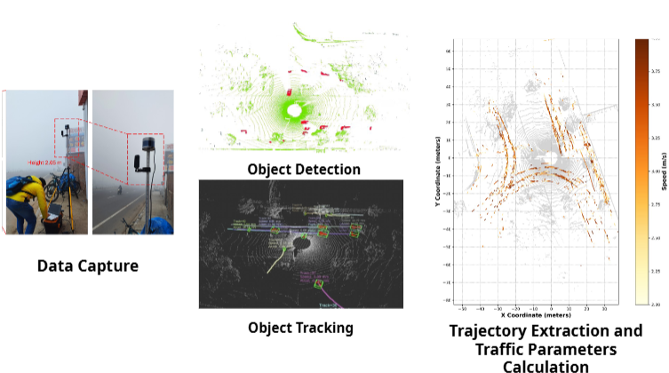 Proactive Safety and Mobility Assessment using LiDAR-based Traffic Monitoring 