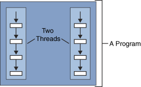 Basic Thread Concepts