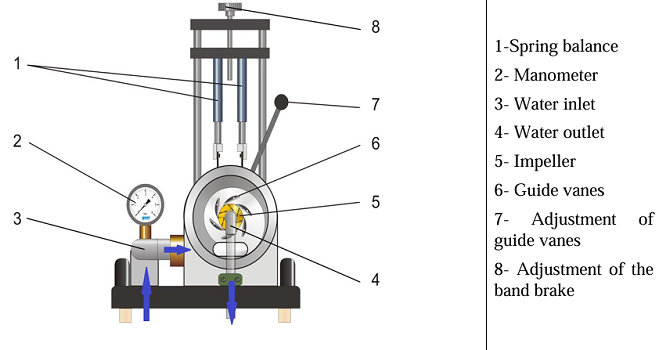 Francis Turbine