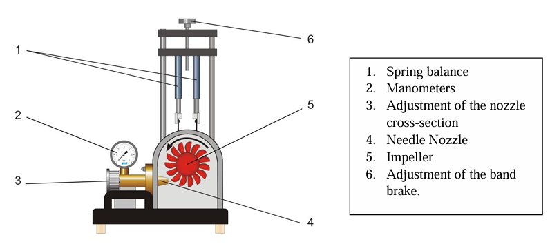 Impulse Turbine