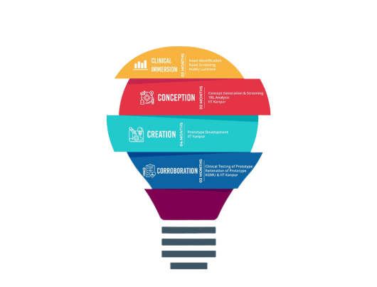 Biodesign Process